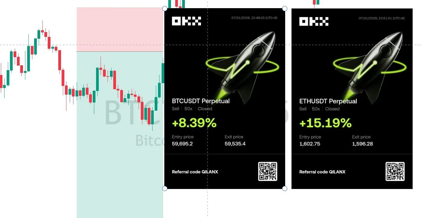 BTC Short +23.58% | Entry: BTC-045-0701