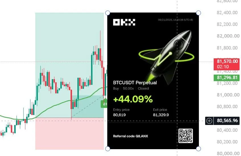 BTC Long +44.09% | Entry: BTC-175-0920
