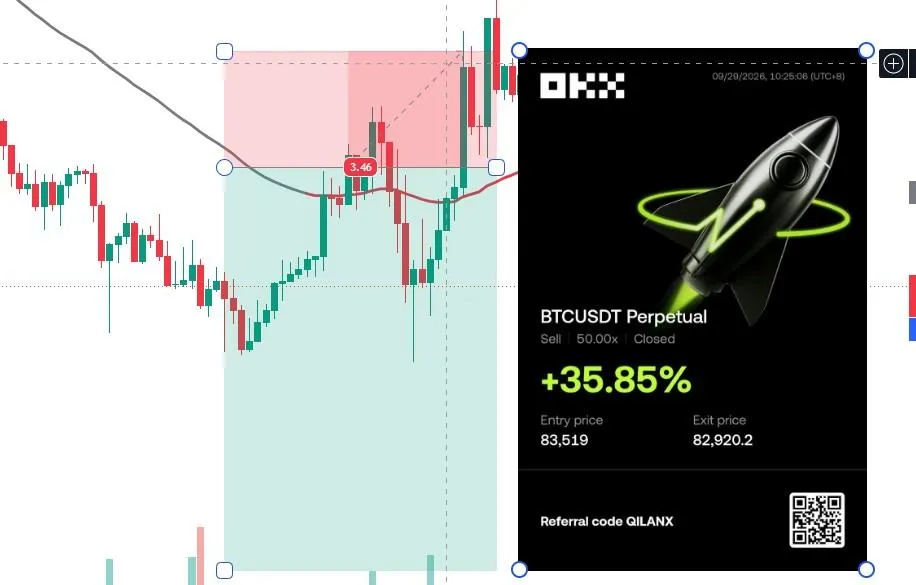 BTC Short +35.85% | Entry: BTC-184-0928
