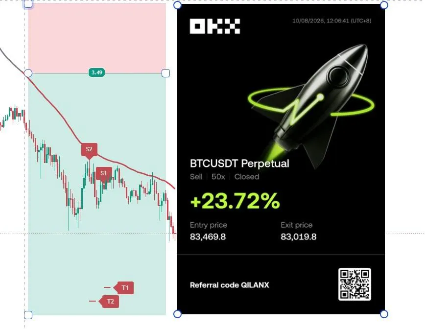 BTC Short +23.72% | Entry: BTC-193-1007