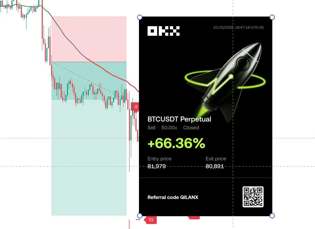 BTC Short +66.36% | Entry: BTC-201-1014