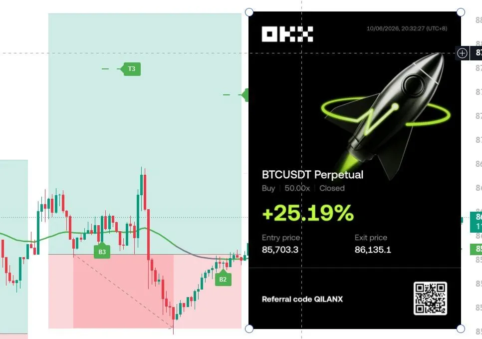 BTC Long +25.19% | Entry: BTC-190-1005
