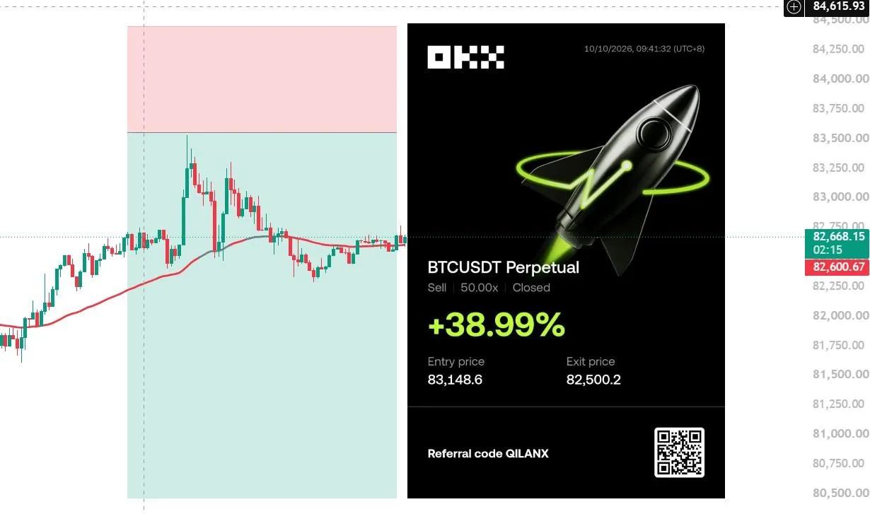 BTC Short +38.99% | Entry: BTC-195-1009