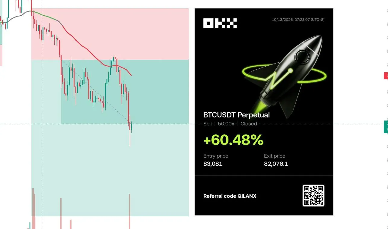 BTC Short +60.48% | Entry: BTC-199-1012